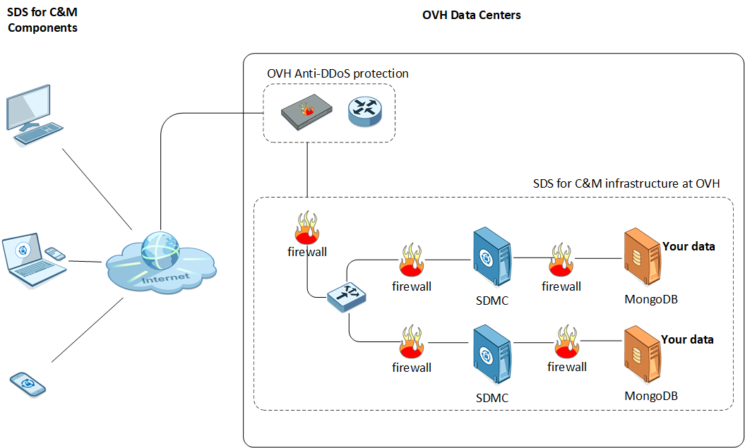 OVH infrastructure
