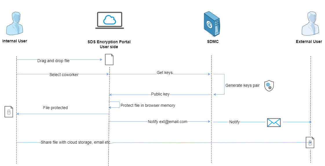 Protecting files for an external user