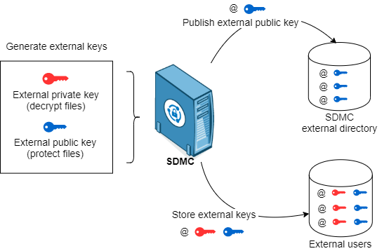 Security principles for external users