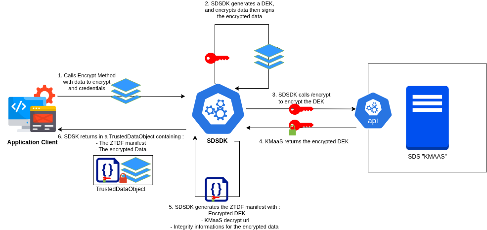 Encrypt schema