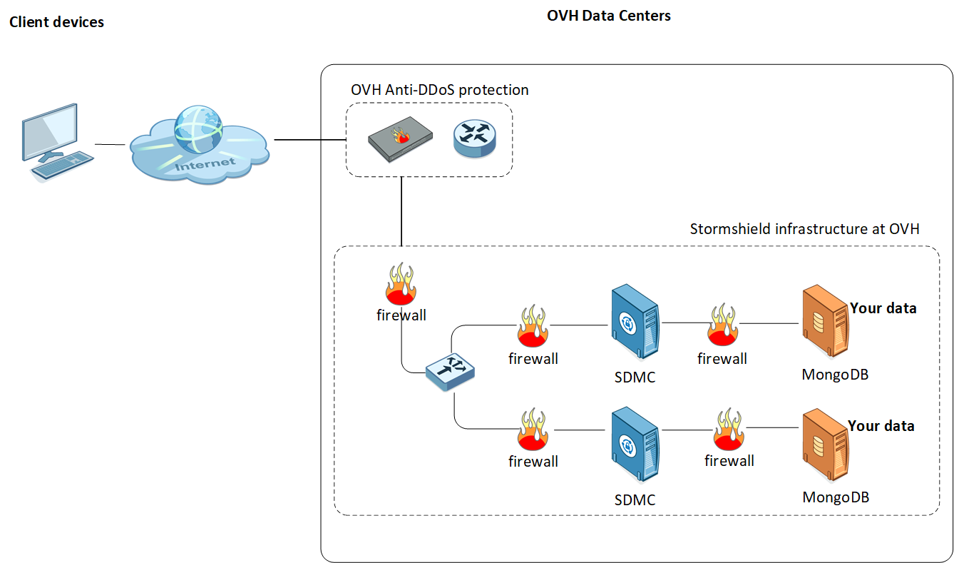 OVH infrastructure