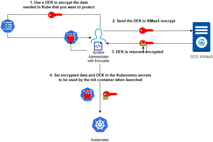 Diagram describing encryption workflow