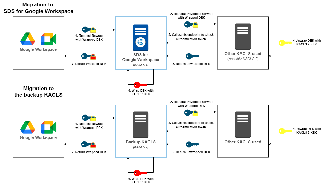 Key service migration diagram