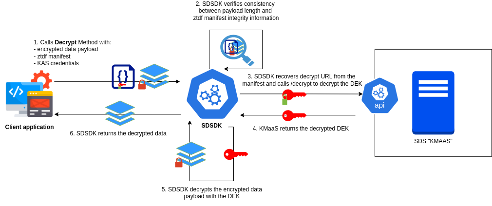 Decrypt schema
