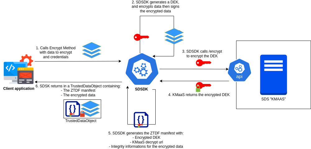 Encrypt schema