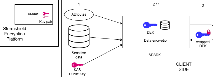 asymmetric encrypt workflow