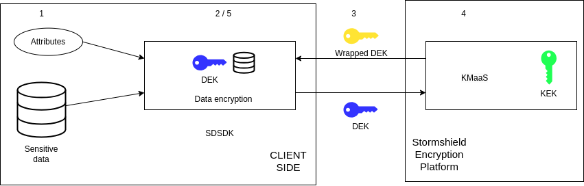 encrypt workflow