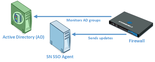 Monitoring Active Directory groups