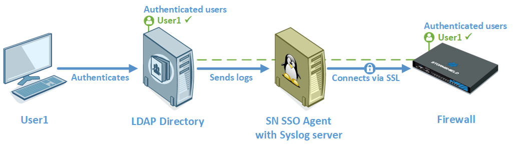 Introduction SSO agent for Linux