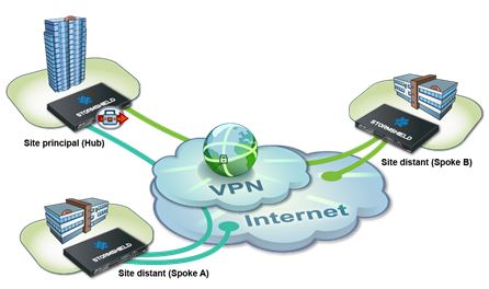 Tunnels VPN Hub‘n Spoke routés via BGP