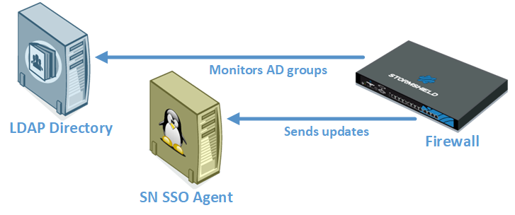 Surveillance des groupes de l'Active Directory par le firewall