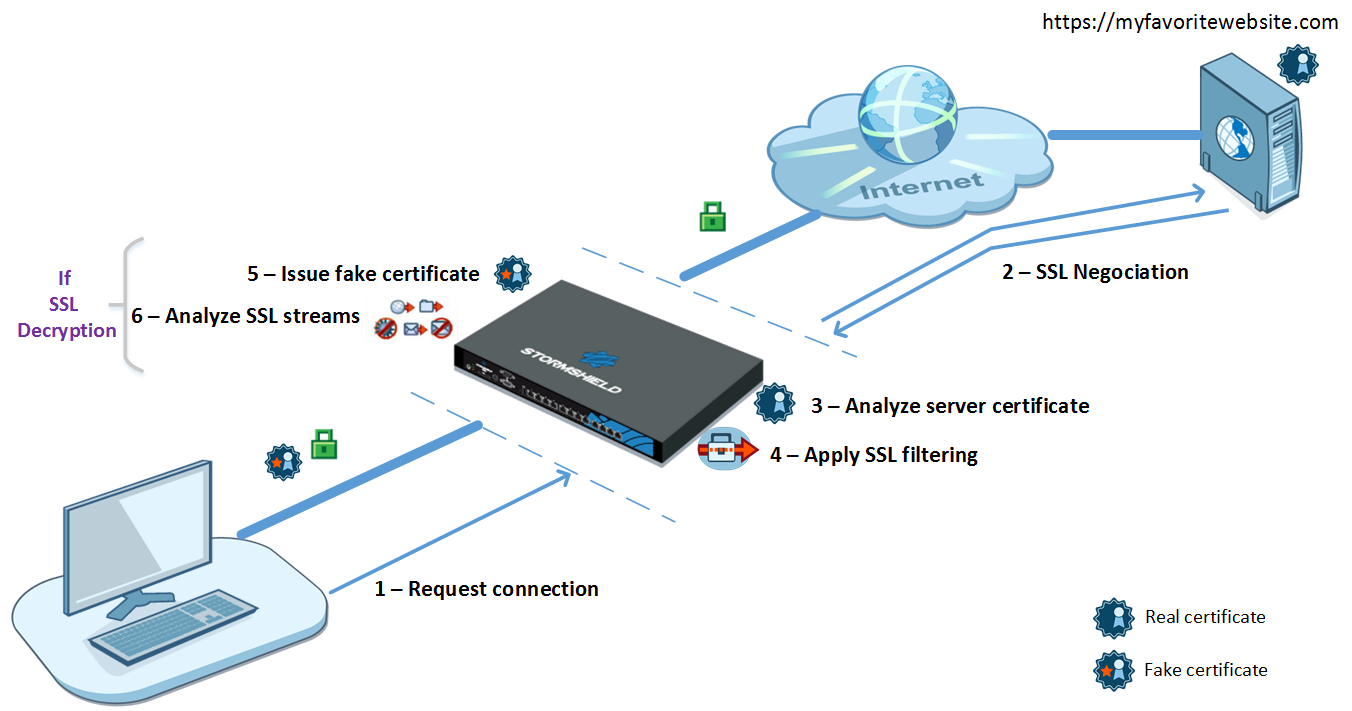 Diagram of how the SSL proxy works