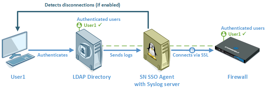 Disconnection detection