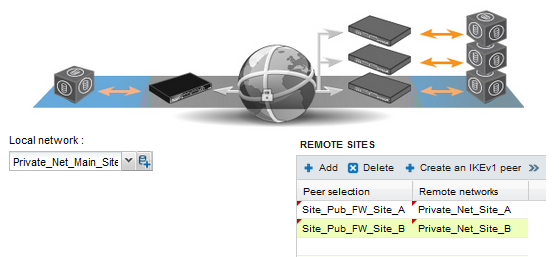 Fenêtre d'ajout de tunnel IPsec en configuration en étoile
