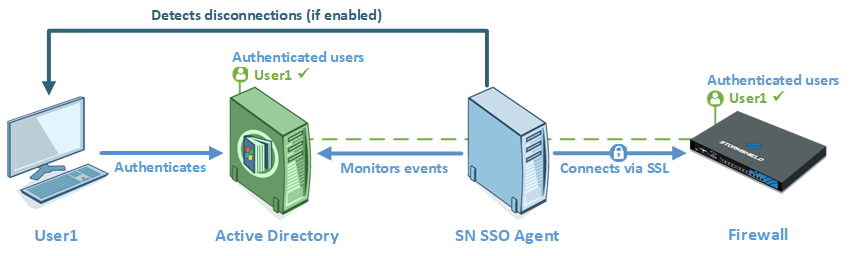 Détection des déconnexions